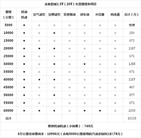 新车多少公里需要保养_1