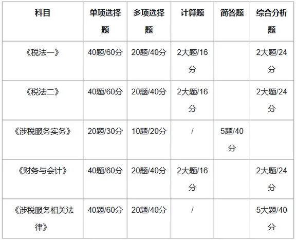 注册税务师考试成绩查询-税务师成绩查询