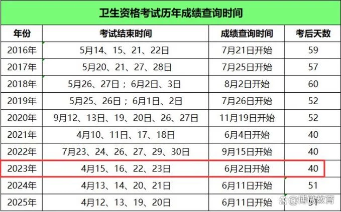 卫生资格考试成绩两年周期_1