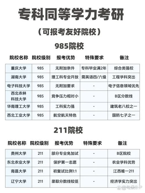 专科考研可以报考哪些学校_1
