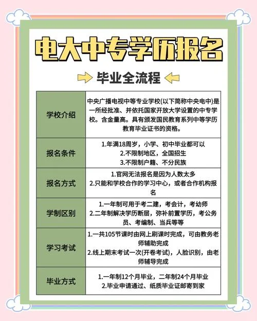电大中专大专报名条件_1