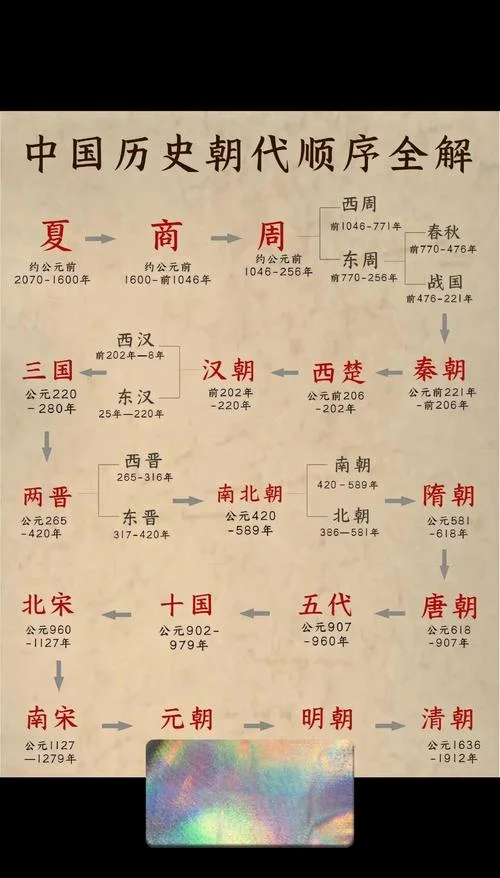 中国5000年历史朝代_1
