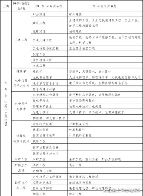 一级建造师报考专业表_1