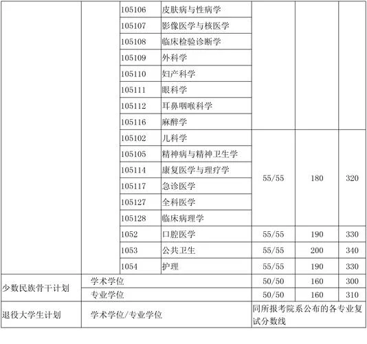 2019东南考研分数线_2