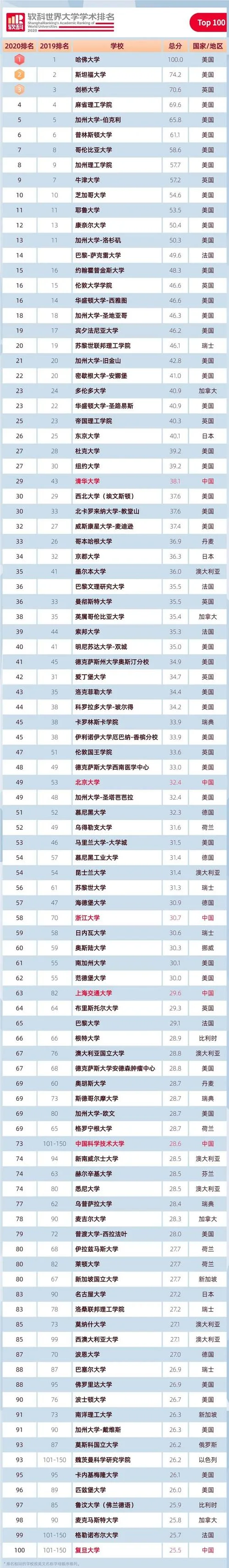 软科世界大学排名官网_2