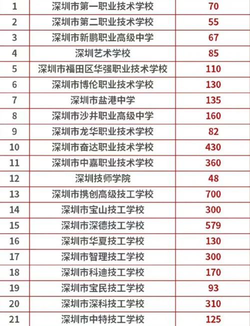 深圳职校招生报名条件_1