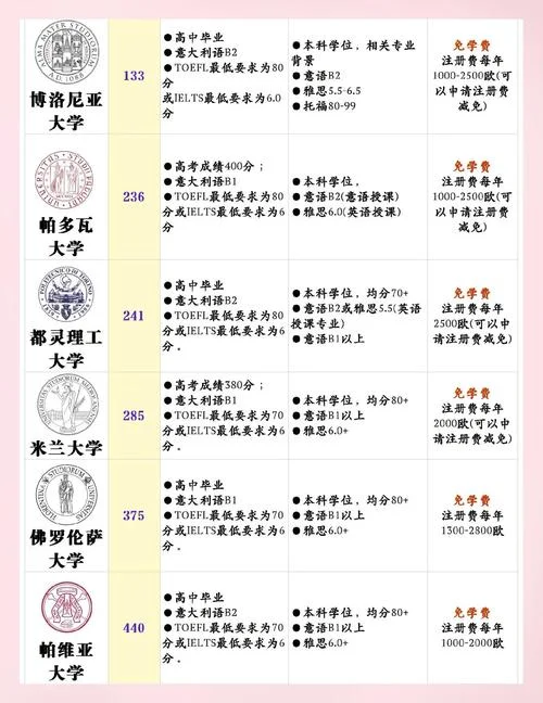 意大利考研只能申请一所学校吗-意大利考研可申多校