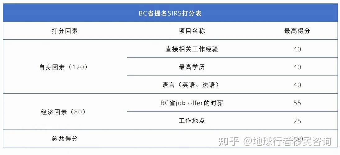 bc省移民邀请条件_1