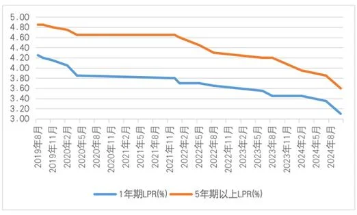 lpr利率调整历史-LPR调整历史