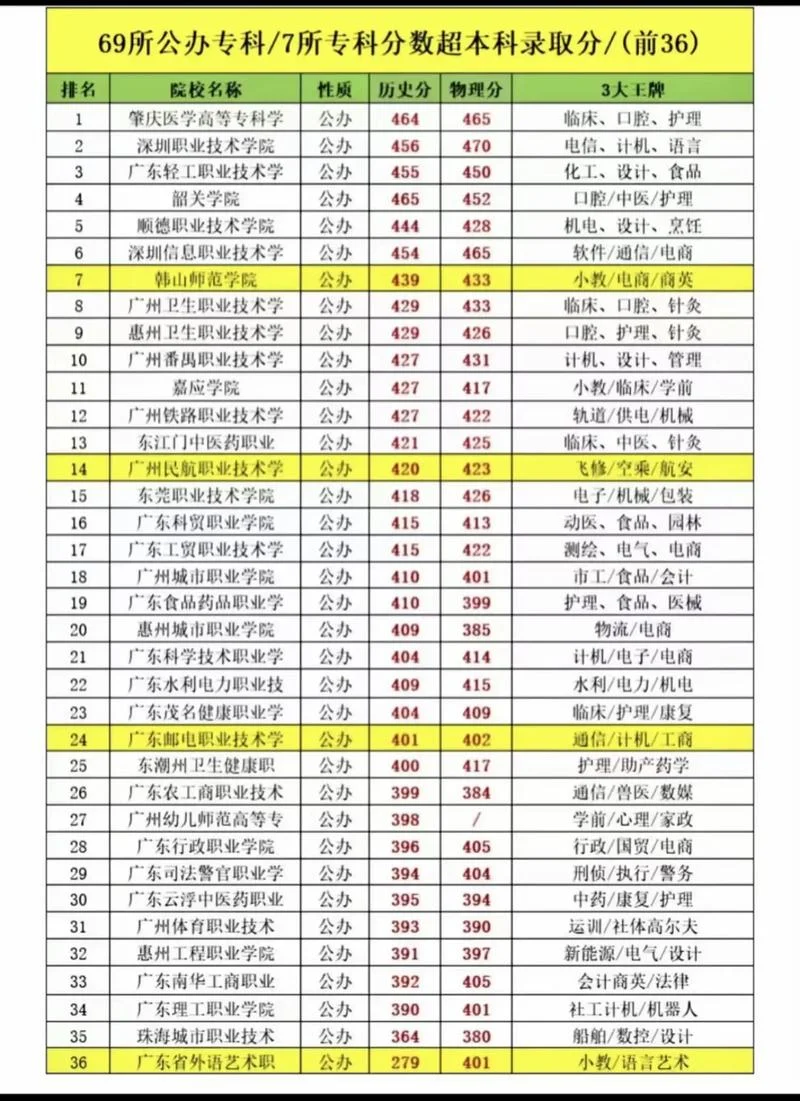 广东省报考大专_1