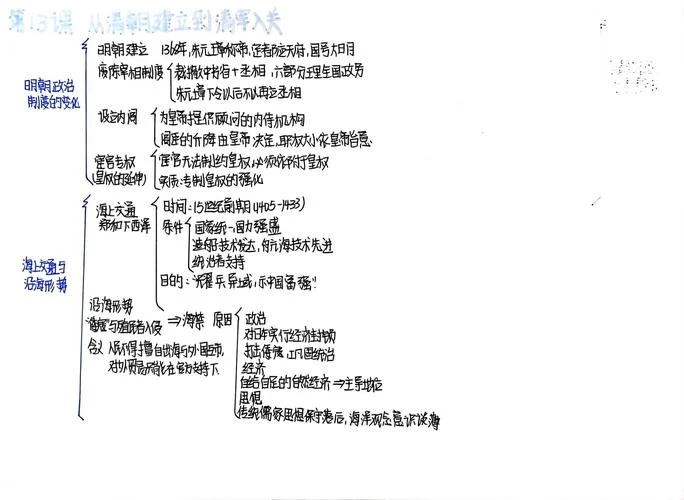 高中历史必修1知识框架_1