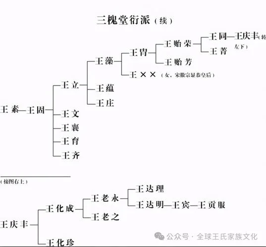 王家历史家谱-王家历史家谱