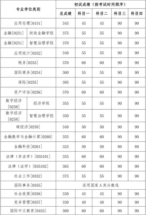 2022考研mba分数线-2022年MBA考研线