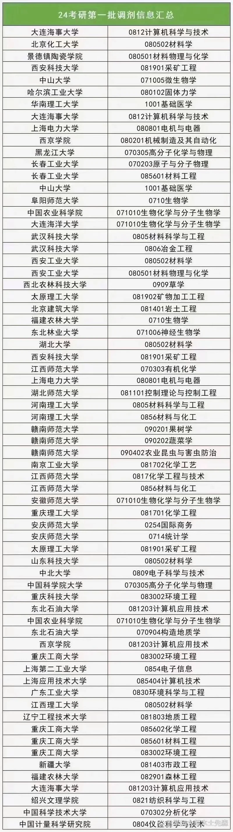 哪些学校接受考研调剂_1