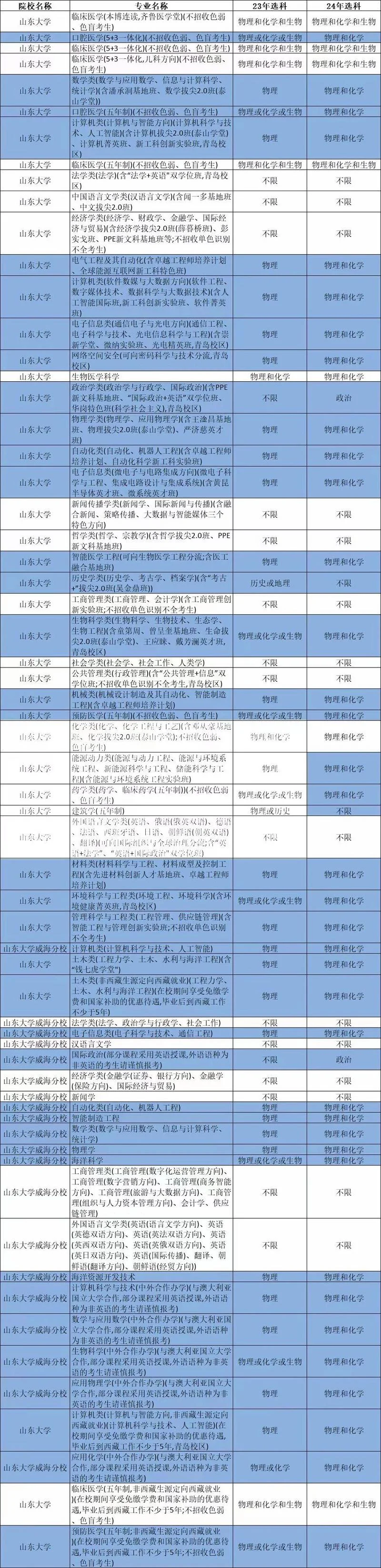 山东大学课程选课要求_2