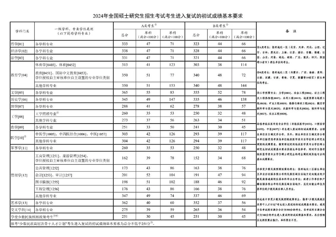 中南大学考研分数线2022-中南大学 2022 考研分数线