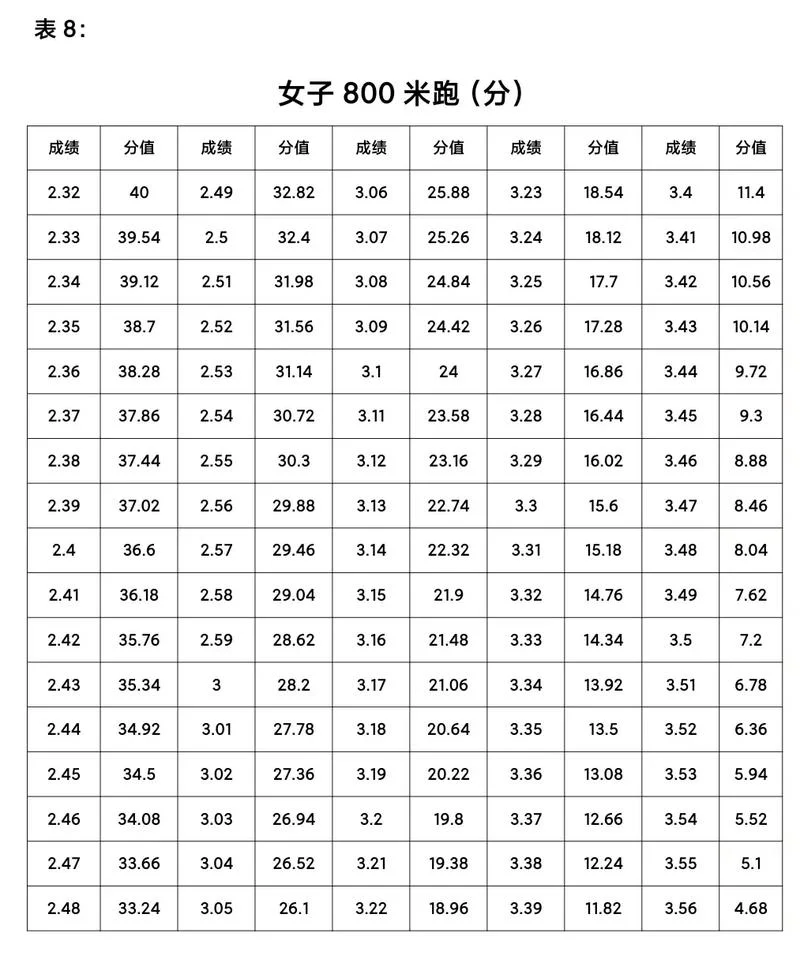 高考体育成绩表_1
