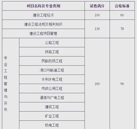 一级建造师科目满分-一级建造师满分