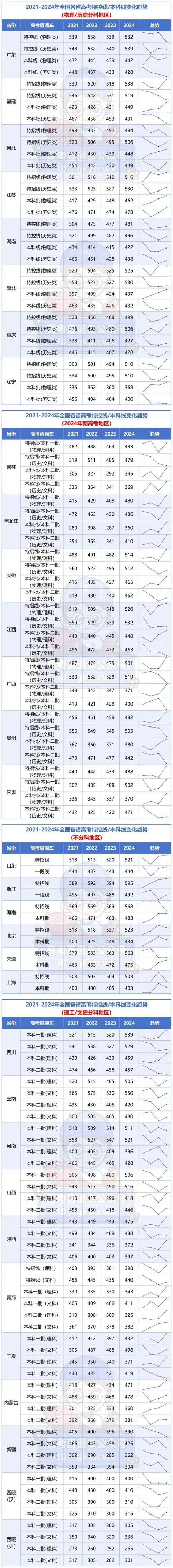 高考成绩录取分数线-高考录取分数线