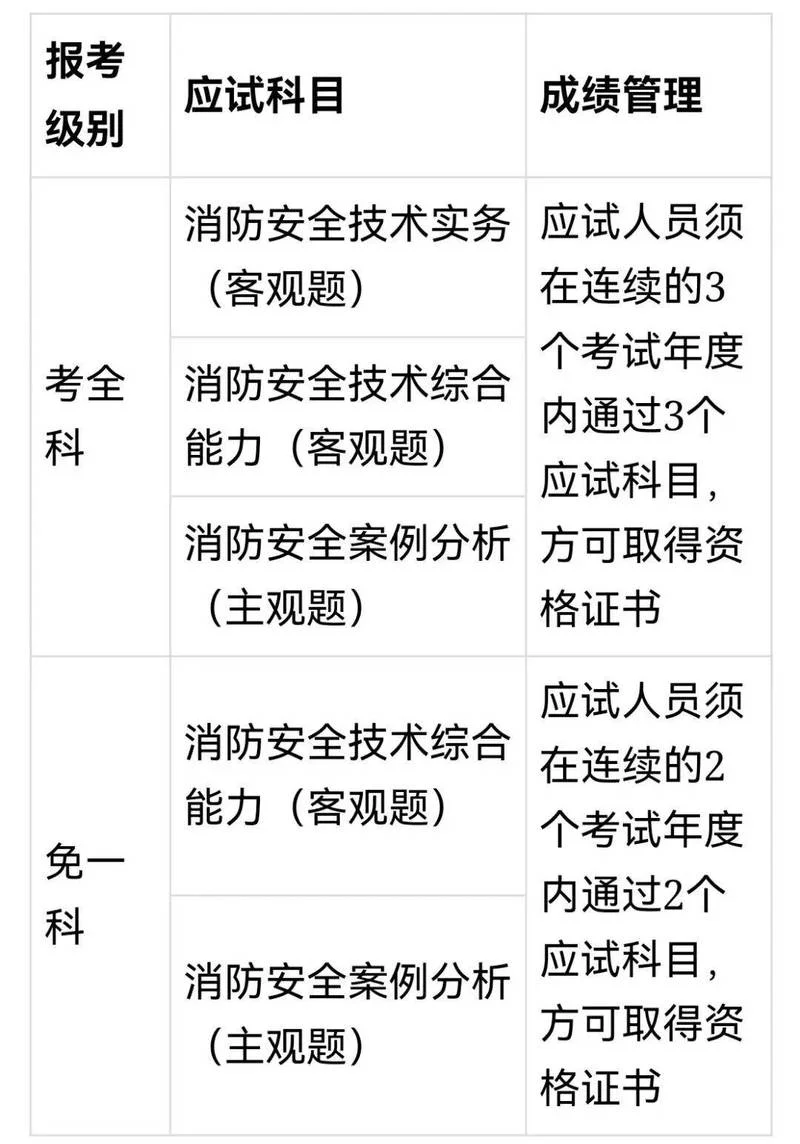 注册消防工程师考试报名条件2015-2015 年注册消防工程师报名