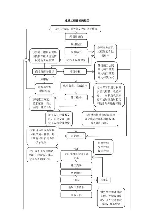 项目建设流程图_2