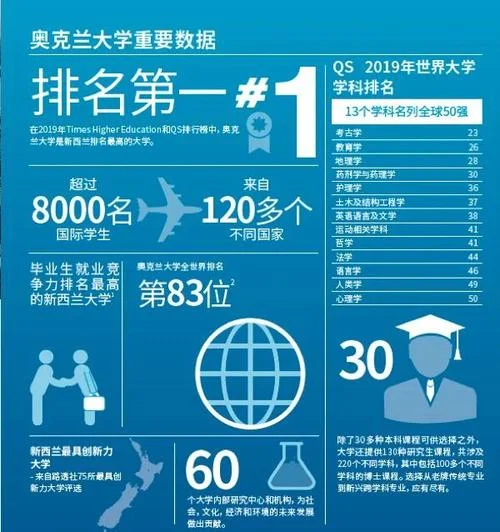 新西兰留学大学排名-新西兰留学择校参考