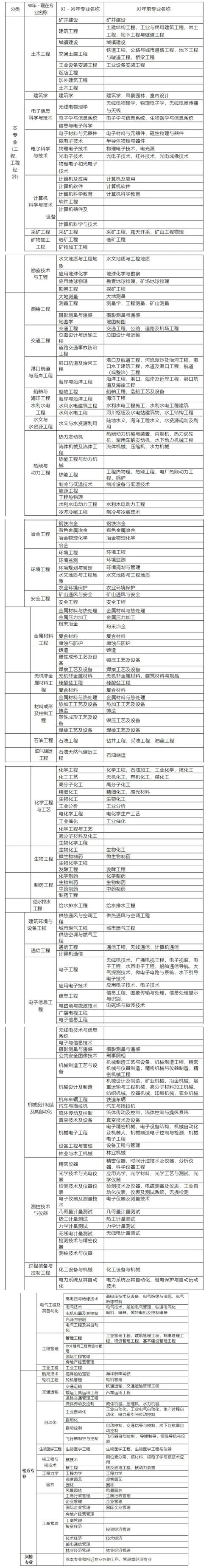 一建报考专业对照表2020_2
