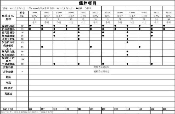 汽车保养记录表怎么做-记录汽车保养流程