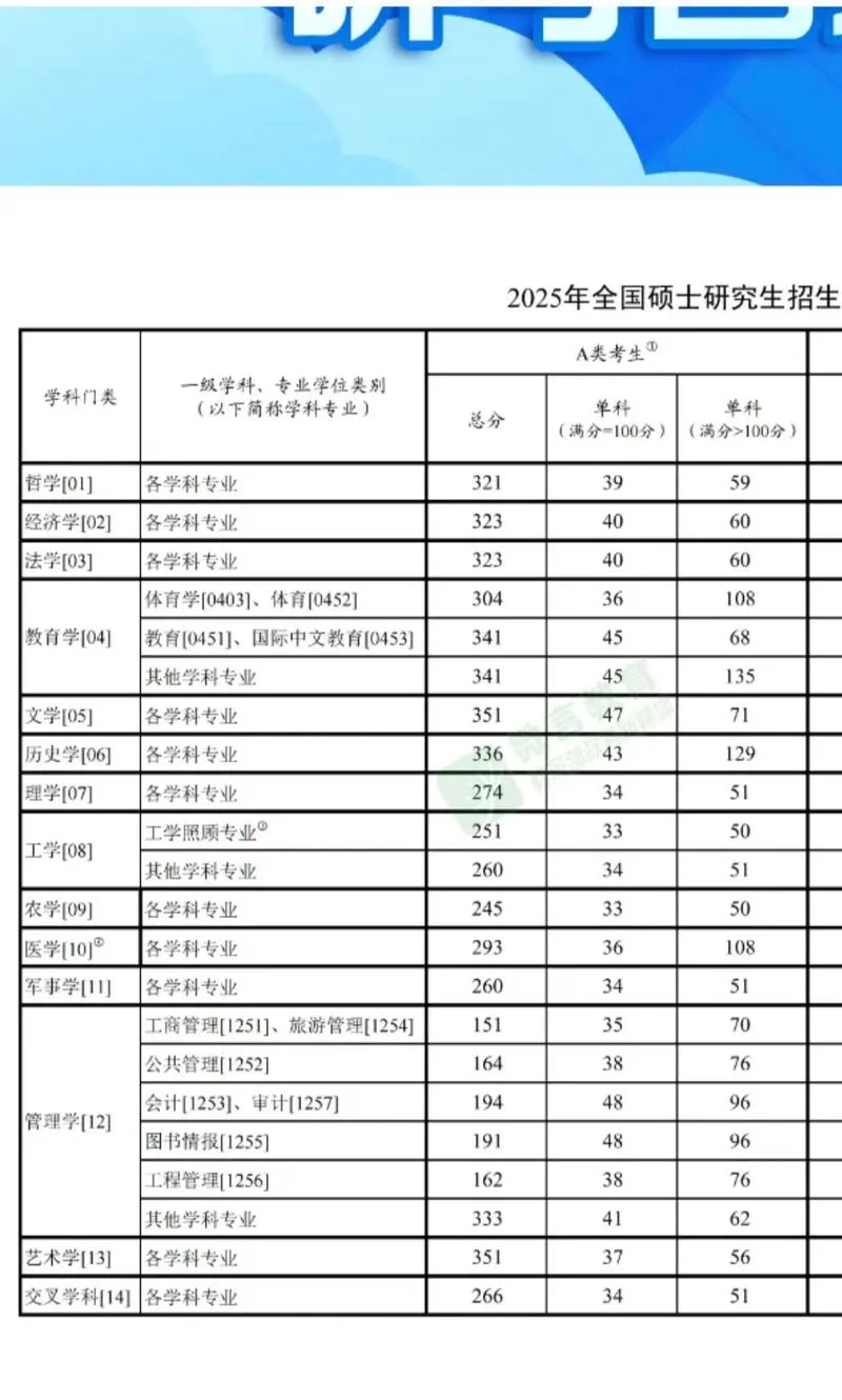 考研数学国家线数三_2