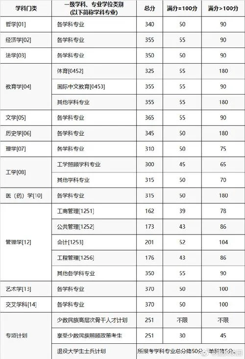 重庆大学2018考研复试分数线_1
