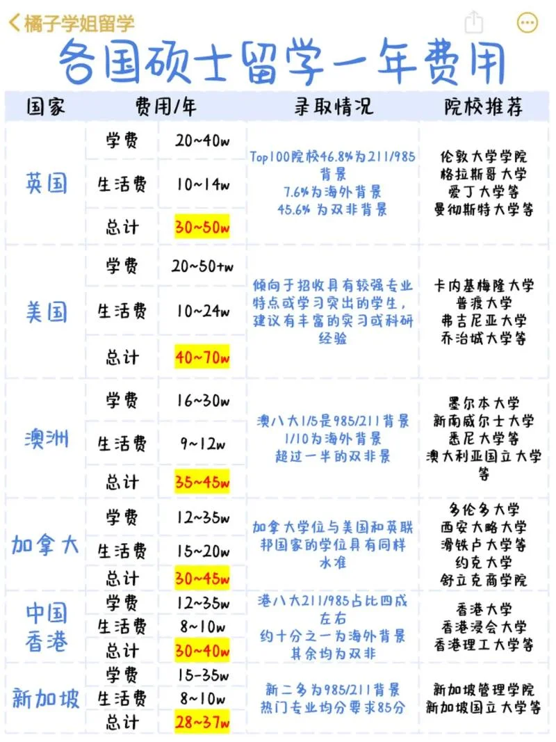 留学英国读研学费明细-留学英国读研学费明细
