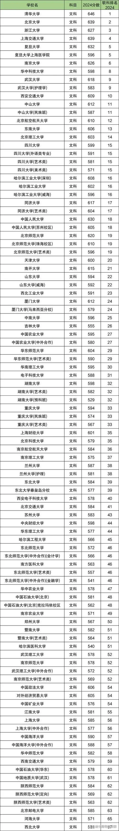 大学排名及录取分数线_1