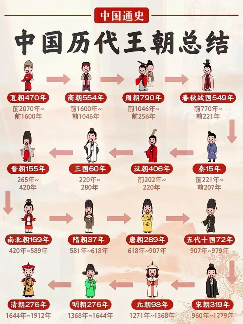中国古代历史简介-古代历史简略