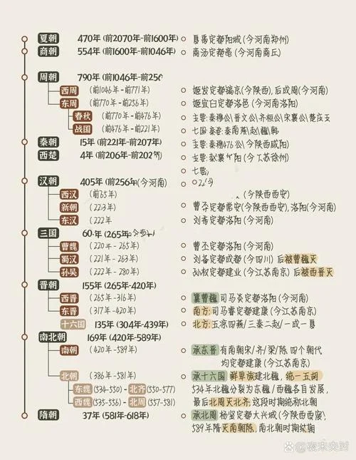 古代史朝代时间轴-古代朝代时间轴