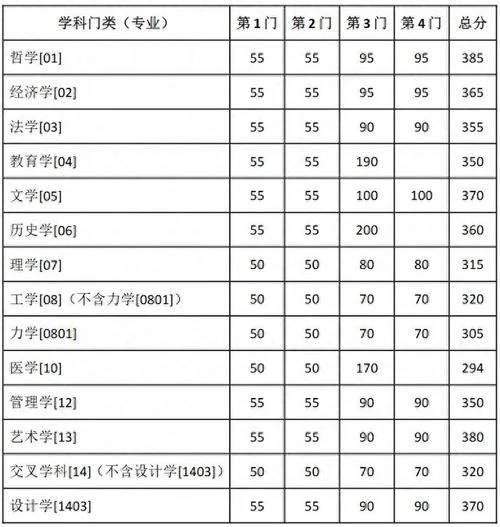 东南大学2024考研分数线_1