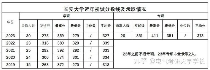 长安大学2017考研成绩-长安大学2017考研成绩