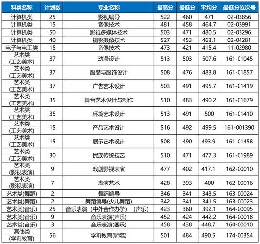 专科院校分数线艺术类_1