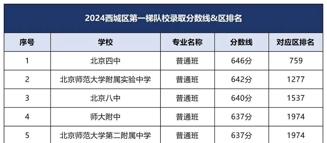 161中学在西城区排名_2