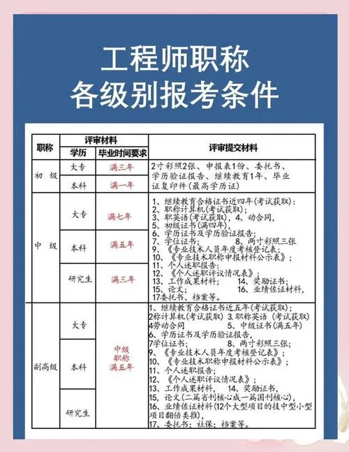 初级工程师怎么报名-初级工程师报名指引