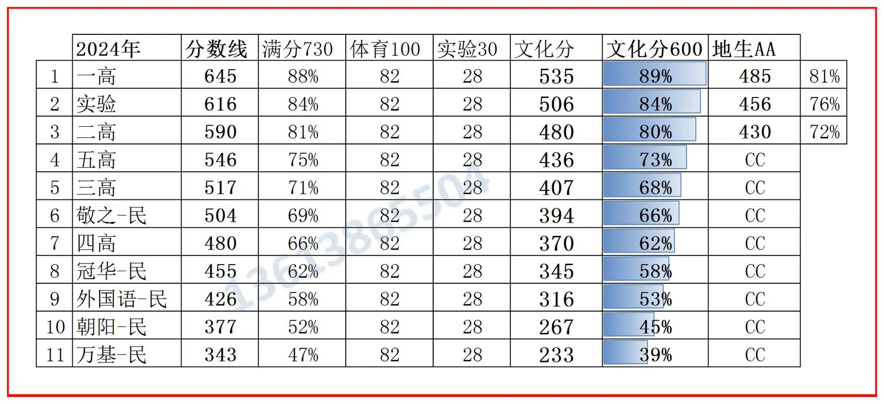 河南省中招考试成绩_1