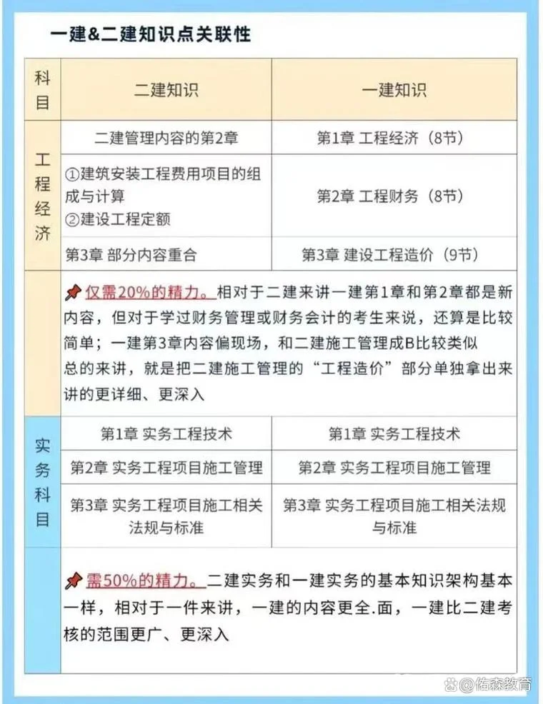 二建和一建难度_2