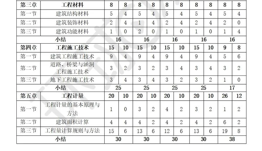 一级造价师真题重复率_1
