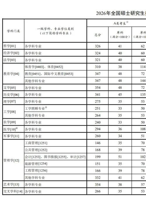 2019年经济学考研国家线-2019经济学考研国家线