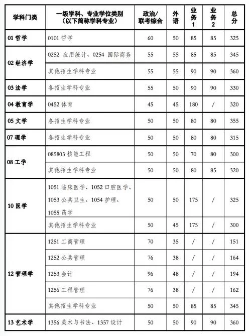 考研专业课多少分合适_1