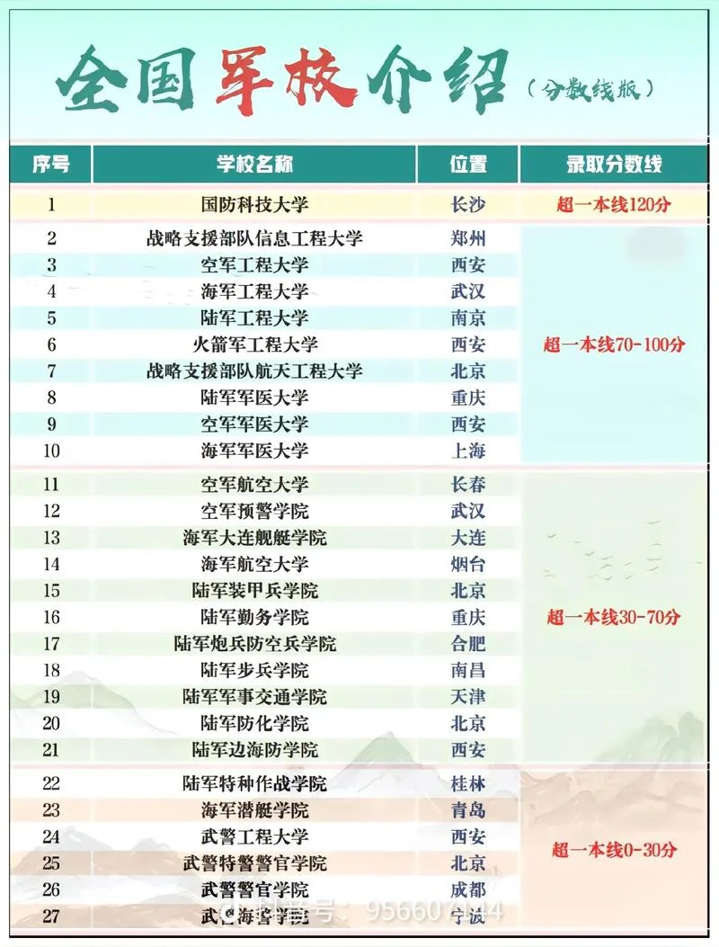 报考军校排名-军校报考排名