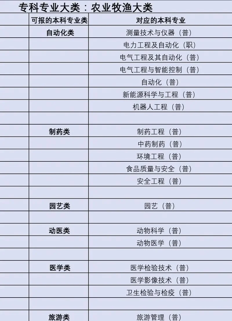 专升本报考哪些专业_1