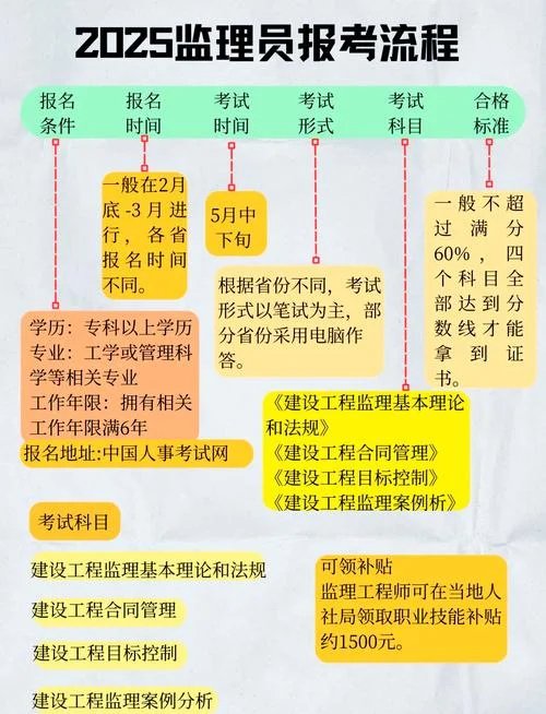 建筑咨询师报考条件_2