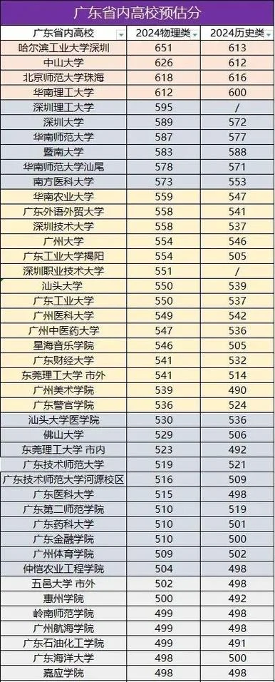 岭南大学报考分数-岭南大学报考分数线