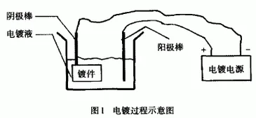 电镀原理与工艺设计_1