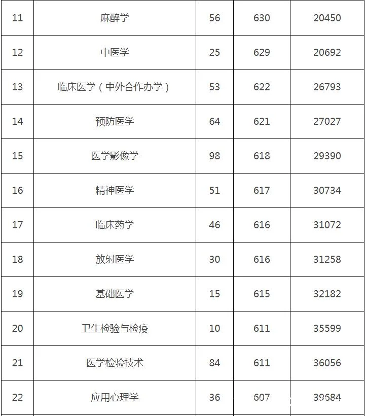 温州医科大学录取分数线-温州医大录取分数线